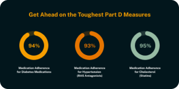 Arine Toughest Part D Measures